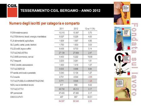 Numero degli iscritti per categoria e comparto 2011201212 su 11 (%) FIOM metalmeccanici10.31510.3870,70 FILCTEM chimici, tessili, energia, manifattura5.0275.2284,00.