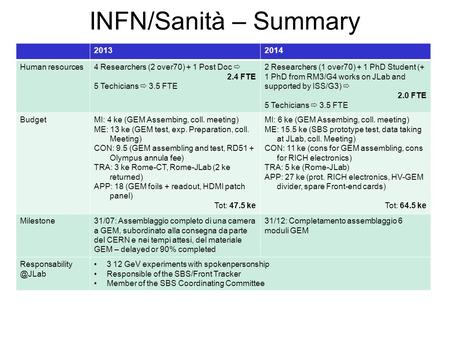 INFN/Sanità – Summary 20132014 Human resources4 Researchers (2 over70) + 1 Post Doc 2.4 FTE 5 Techicians 3.5 FTE 2 Researchers (1 over70) + 1 PhD Student.