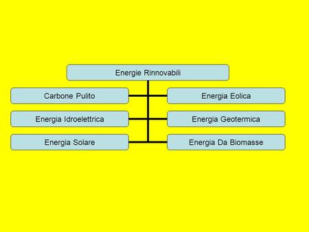 Energia Rinnovabile Sono da considerarsi energie rinnovabili quelle forme di energia generate da fonti il cui utilizzo non pregiudica le risorse naturali.