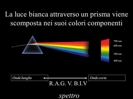 La luce bianca attraverso un prisma viene scomposta nei suoi colori componenti Onde lunghe Onde corte R.A.G. V. B.I.V spettro.