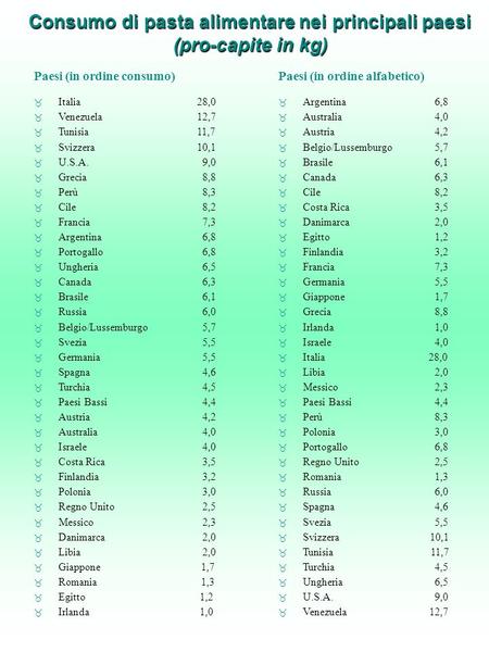 Consumo di pasta alimentare nei principali paesi (pro-capite in kg)