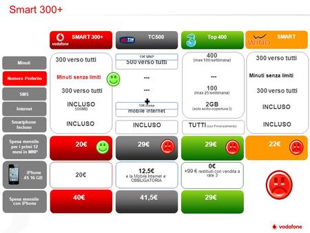 SMART 300+ TC500 Top 400 Minuti Numero Preferito Spesa mensile per i primi 12 mesi in MNP Spesa mensile con iPhone Minuti senza limiti 500 verso tutti.