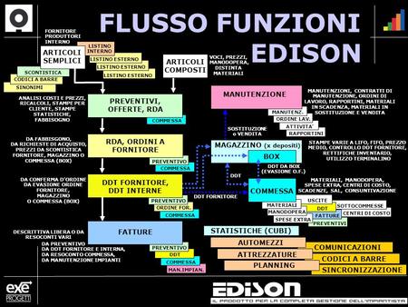 FLUSSO FUNZIONI EDISON