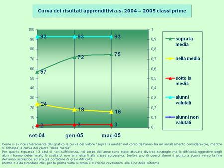 Curva dei risultati apprenditivi a.s. 2004 – 2005 classi prime Come si evince chiaramente dal grafico la curva del valore sopra la media nel corso dellanno.