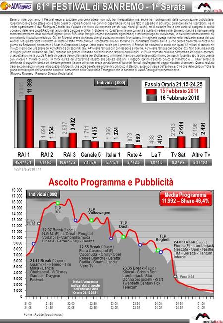 21.00 21.05 21.30 21.35 22.00 22.05 23.00 23.05 22.30 22.35 23.30 23.35 24.00 24.05 Ascolto Programma e Pubblicità 61° FESTIVAL di SANREMO - 1 a Serata.