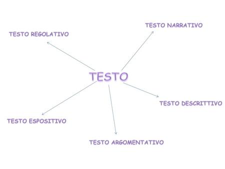 TESTO TESTO NARRATIVO TESTO REGOLATIVO TESTO DESCRITTIVO