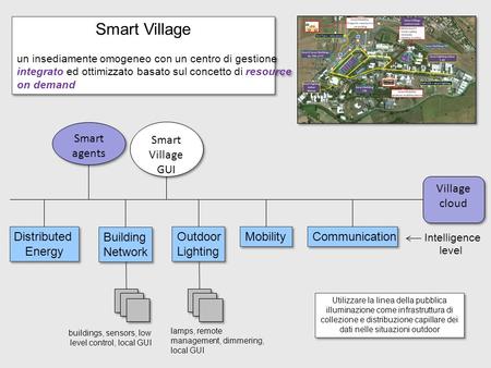 Smart Village Smart agents Smart Village GUI Village cloud Distributed