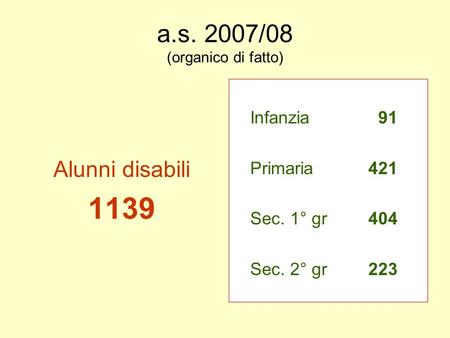A.s. 2007/08 (organico di fatto) Alunni disabili 1139 Infanzia 91 Primaria421 Sec. 1° gr404 Sec. 2° gr223.