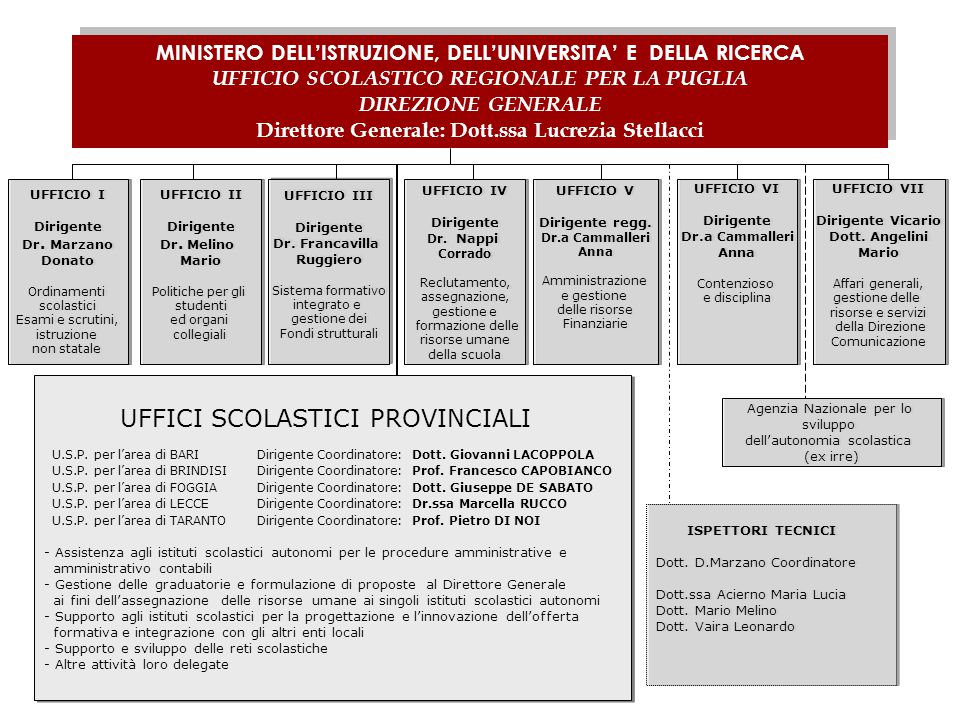 MINISTERO DELL'ISTRUZIONE, DELL'UNIVERSITA' E DELLA RICERCA UFFICIO  SCOLASTICO REGIONALE PER LA PUGLIA DIREZIONE GENERALE Direttore Generale:  Dott.ssa. - ppt scaricare