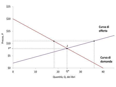 1. STATICA COMPARATA *point: prezzi come indici di scarsità (Hayek) Spostamenti DELLE curve di D e S ≠ da spostamenti LUNGO D e S (aggiustamento verso.
