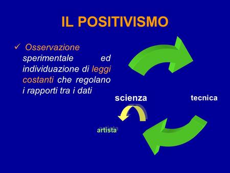 IL POSITIVISMO Osservazione sperimentale ed individuazione di leggi costanti che regolano i rapporti tra i dati tecnicascienza artista.