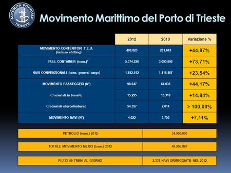 Movimento Marittimo del Porto di Trieste 20122010Variazione % MOVIMENTO CONTENITORI T.E.U. (incluso shifting) 408.023281.643 +44,87% FULL CONTAINER (tonn.)*5.374.2263.093.692.