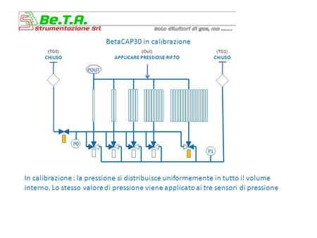 BetaCAP30 in calibrazione In calibrazione : la pressione si distribuisce uniformemente in tutto il volume interno. Lo stesso valore di pressione viene.