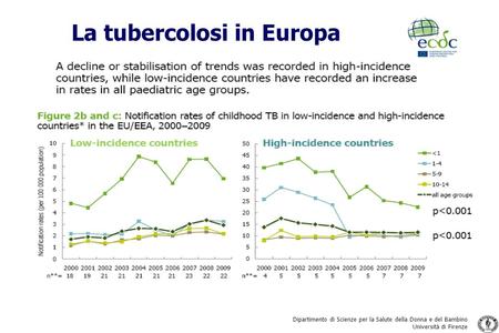 La tubercolosi in Europa