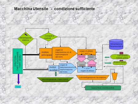 Macchina Utensile - condizione sufficiente Alimentazione elettrica Comandi e controlli motore principale motori ausiliari organi di trasmissione e/o di.