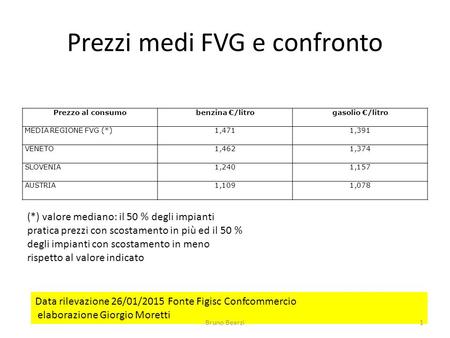 Prezzi medi FVG e confronto Prezzo al consumobenzina €/litrogasolio €/litro MEDIA REGIONE FVG (*)1,4711,391 VENETO1,4621,374 SLOVENIA1,2401,157 AUSTRIA1,1091,078.