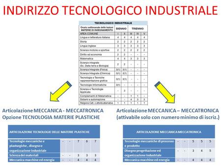 INDIRIZZO TECNOLOGICO INDUSTRIALE