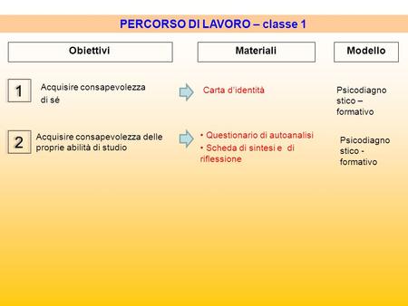 Carta d’identità PERCORSO DI LAVORO – classe 1 Obiettivi Acquisire consapevolezza delle proprie abilità di studio Questionario di autoanalisi Scheda di.