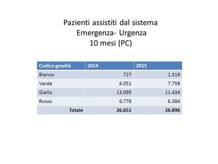 Pazienti assistiti dal sistema Emergenza- Urgenza 10 mesi (PC) Codice gravità20142015 Bianco7271.319 Verde6.0517.759 Giallo13.09511.434 Rosso6.7786.384.