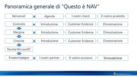 Panoramica generale di Questo è NAV Benvenuti Controllo Margine Crescita Introduzione Customer Evidence Dimostrazione Introduzione Customer Evidence.