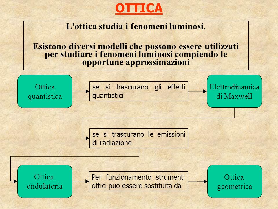 Appunti di fisica: fenomeni ondulatori e ottica geometrica (schemi digitali  a colori)