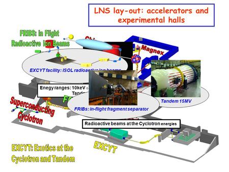 LNS lay-out: accelerators and experimental halls Superconducting Cyclotron 