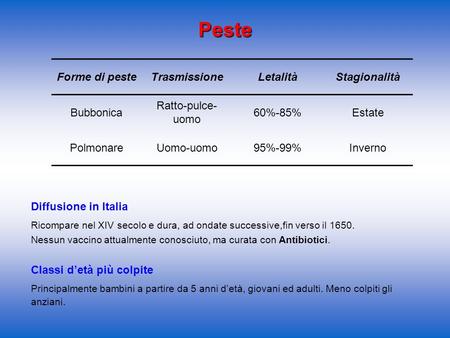 Peste Forme di pesteTrasmissioneLetalitàStagionalità Bubbonica Ratto-pulce- uomo 60%-85%Estate PolmonareUomo-uomo95%-99%Inverno Diffusione in Italia Ricompare.