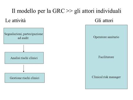 Il modello per la GRC >> gli attori individuali Le attività Gli attori Segnalazioni, partecipazione ad audit Analisi rischi clinici Gestione rischi clinici.
