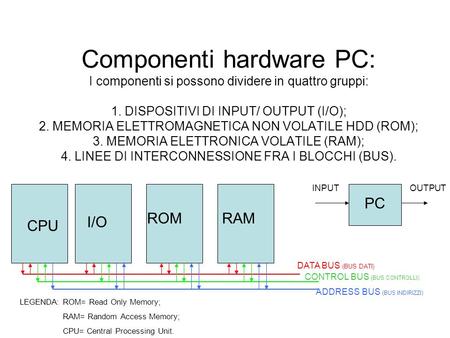 Componenti hardware PC: I componenti si possono dividere in quattro gruppi: 1. DISPOSITIVI DI INPUT/ OUTPUT (I/O); 2. MEMORIA ELETTROMAGNETICA NON VOLATILE.