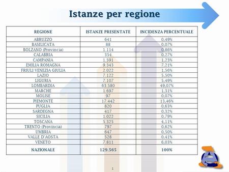 Istanze per regione 1 REGIONEISTANZE PRESENTATEINCIDENZA PERCENTUALE ABRUZZO6410,49% BASILICATA880,07% BOLZANO (Provincia)1.1140,86% CALABRIA3540,27% CAMPANIA1.5911,23%