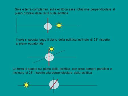 Sole e terra complanari, sulla eclittica:asse rotazione perpendicolare al piano orbitale della terra sulla eclittica Il sole si sposta lungo il piano della.