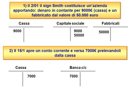 1) il 2/01 il sign Smith costituisce un’azienda apportando: denaro in contante per 9000€ (cassa) e un fabbricato dal valore di 50.000 euro CassaCapitale.