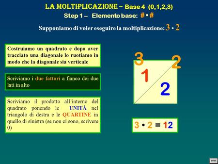 La Moltiplicazione – Base 4 (0,1,2,3) Step 1 – Elemento base: # • #