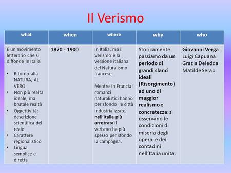 Il Verismo when why who 1870 - 1900 what when where why who È un movimento letterario che si diffonde in Italia Ritorno alla NATURA, AL VERO Non più realtà.