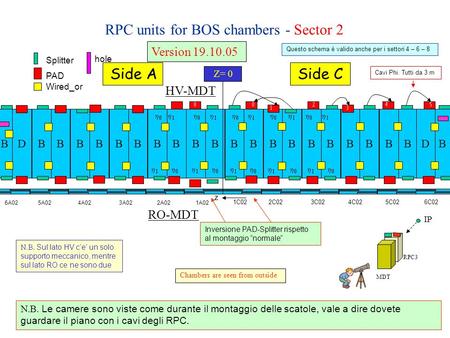 RPC units for BOS chambers - Sector 2 BBBBBBBBBBBDBBBBBBBBBBBD Z= 0 Side ASide C PAD Splitter Wired_or hole Version 19.10.05 RO-MDT HV-MDT Chambers are.