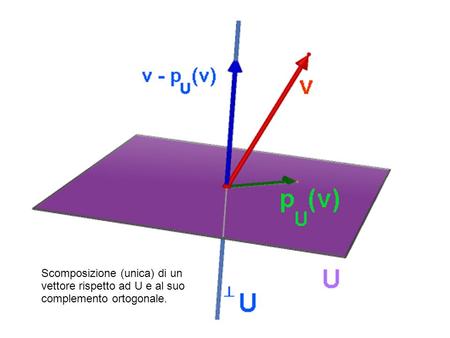 Scomposizione (unica) di un