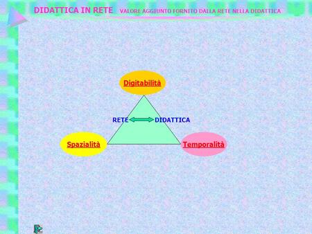 Digitabilità SpazialitàTemporalità RETE DIDATTICA DIDATTICA IN RETE VALORE AGGIUNTO FORNITO DALLA RETE NELLA DIDATTICA.