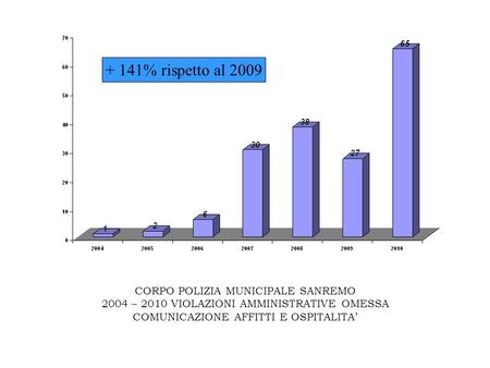 CORPO POLIZIA MUNICIPALE SANREMO 2004 – 2010 VIOLAZIONI AMMINISTRATIVE OMESSA COMUNICAZIONE AFFITTI E OSPITALITA + 141% rispetto al 2009.