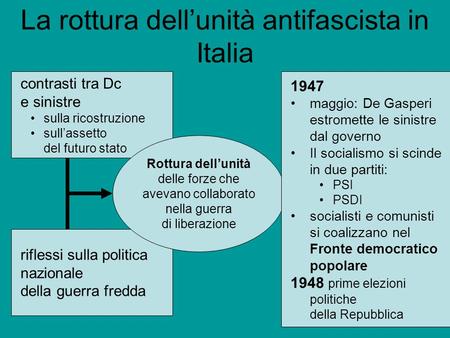 La rottura dell’unità antifascista in Italia