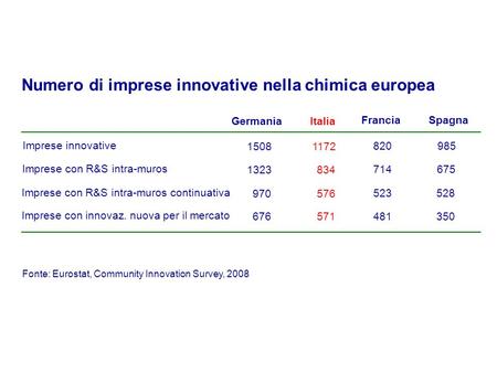 Numero di imprese innovative nella chimica europea ItaliaGermania Imprese con R&S intra-muros 834 Imprese con R&S intra-muros continuativa 576 1323 970.