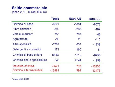 Saldo commerciale (anno 2010, milioni di euro)
