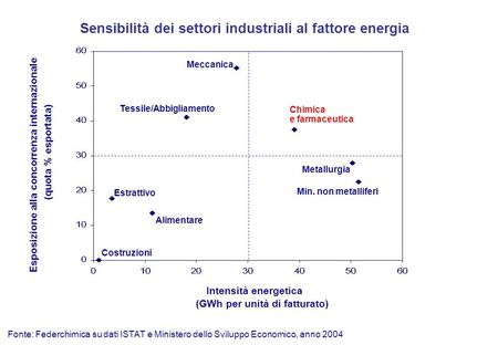 Chimica e farmaceutica Intensità energetica Esposizione alla concorrenza internazionale (GWh per unità di fatturato) (quota % esportata) Metallurgia Min.