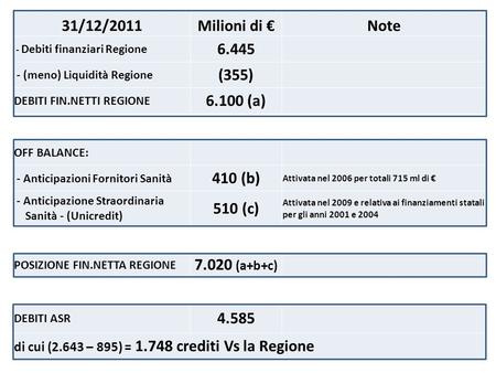31/12/2011Milioni di Note - Debiti finanziari Regione 6.445 - (meno) Liquidità Regione (355) DEBITI FIN.NETTI REGIONE 6.100 (a) OFF BALANCE: - Anticipazioni.