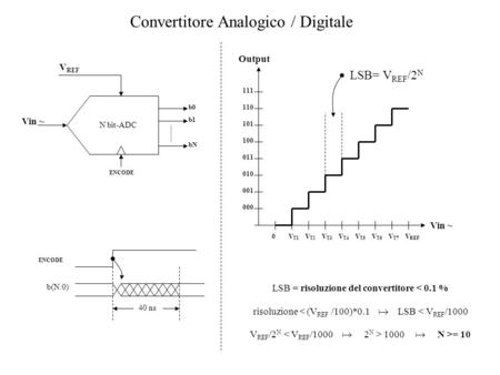 Convertitore Analogico / Digitale