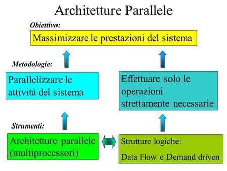 Architetture Parallele Massimizzare le prestazioni del sistema Obiettivo: Metodologie: Parallelizzare le attività del sistema Effettuare solo le operazioni.