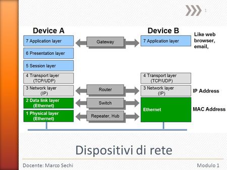 Dispositivi di rete Docente: Marco Sechi 	 Modulo 1.