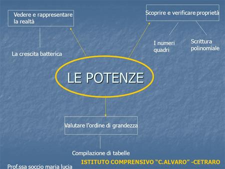 LE POTENZE Scoprire e verificare proprietà