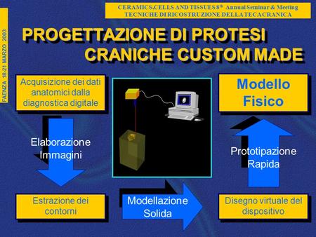 CERAMICS,CELLS AND TISSUES 8 th Annual Seminar & Meeting TECNICHE DI RICOSTRUZIONE DELLA TECA CRANICA FAENZA 18-21 MARZO 2003 PROGETTAZIONE DI PROTESI.