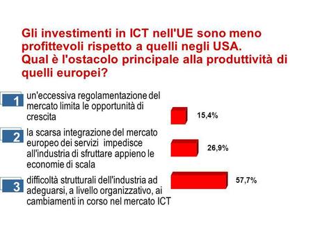 Gli investimenti in ICT nell'UE sono meno profittevoli rispetto a quelli negli USA. Qual è l'ostacolo principale alla produttività di quelli europei? un'eccessiva.