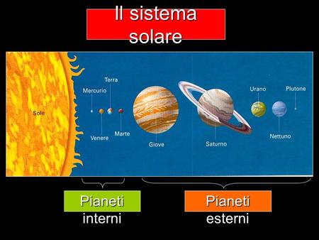 Il sistema solare Pianeti interni Pianeti esterni.